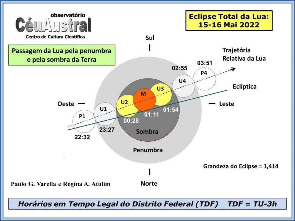 Ilustração das fases do Eclipse da Total da Lua de 15 e 16 de maio. Essa ilustração foi criada pelo time de astrônomos do Observatório Céu Austral.